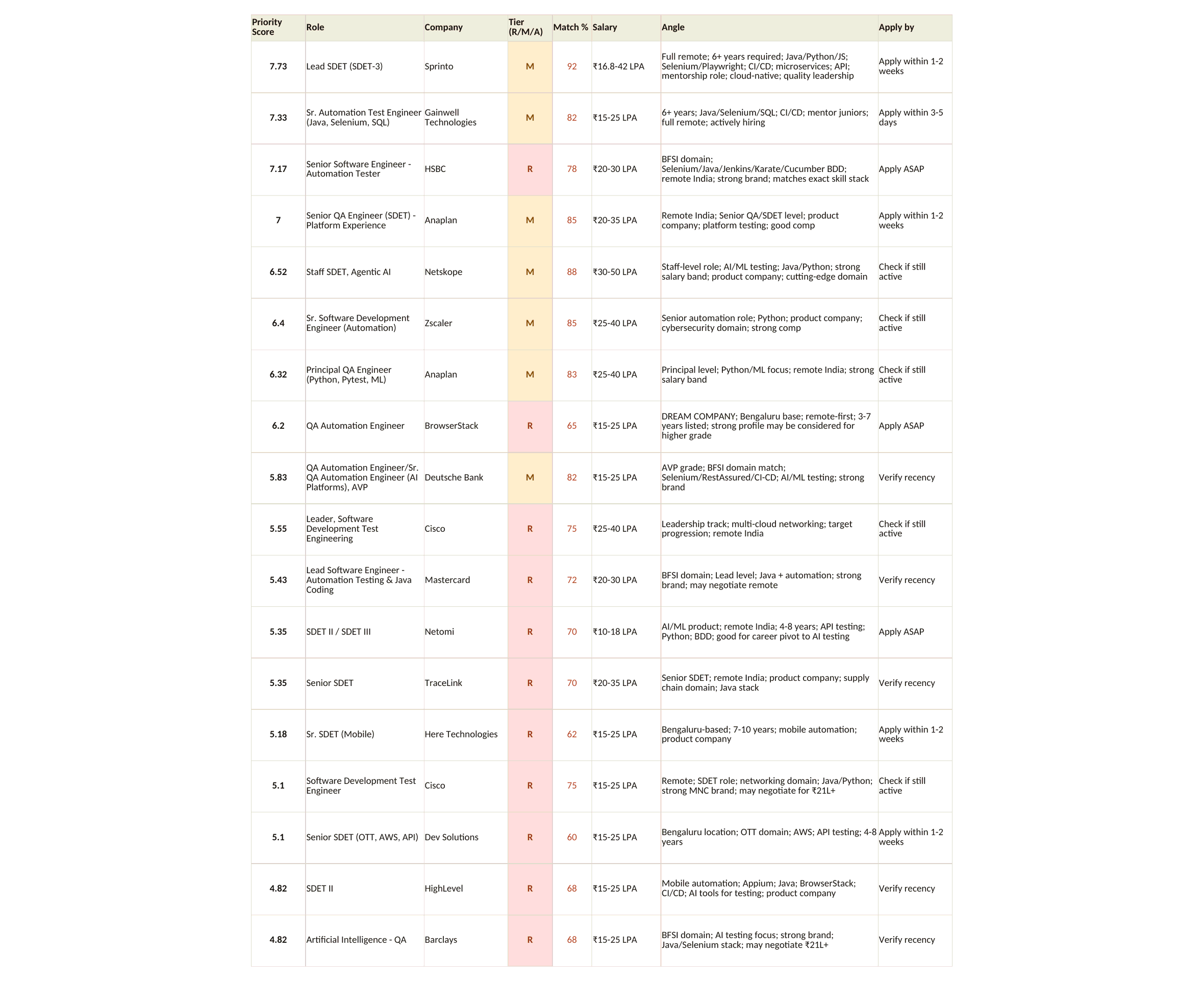 Execution workbook Pipeline view: 18 job opportunities scored and ranked by priority, each with role, company, tier, match %, salary band, an apply-by window and a tailored application angle.