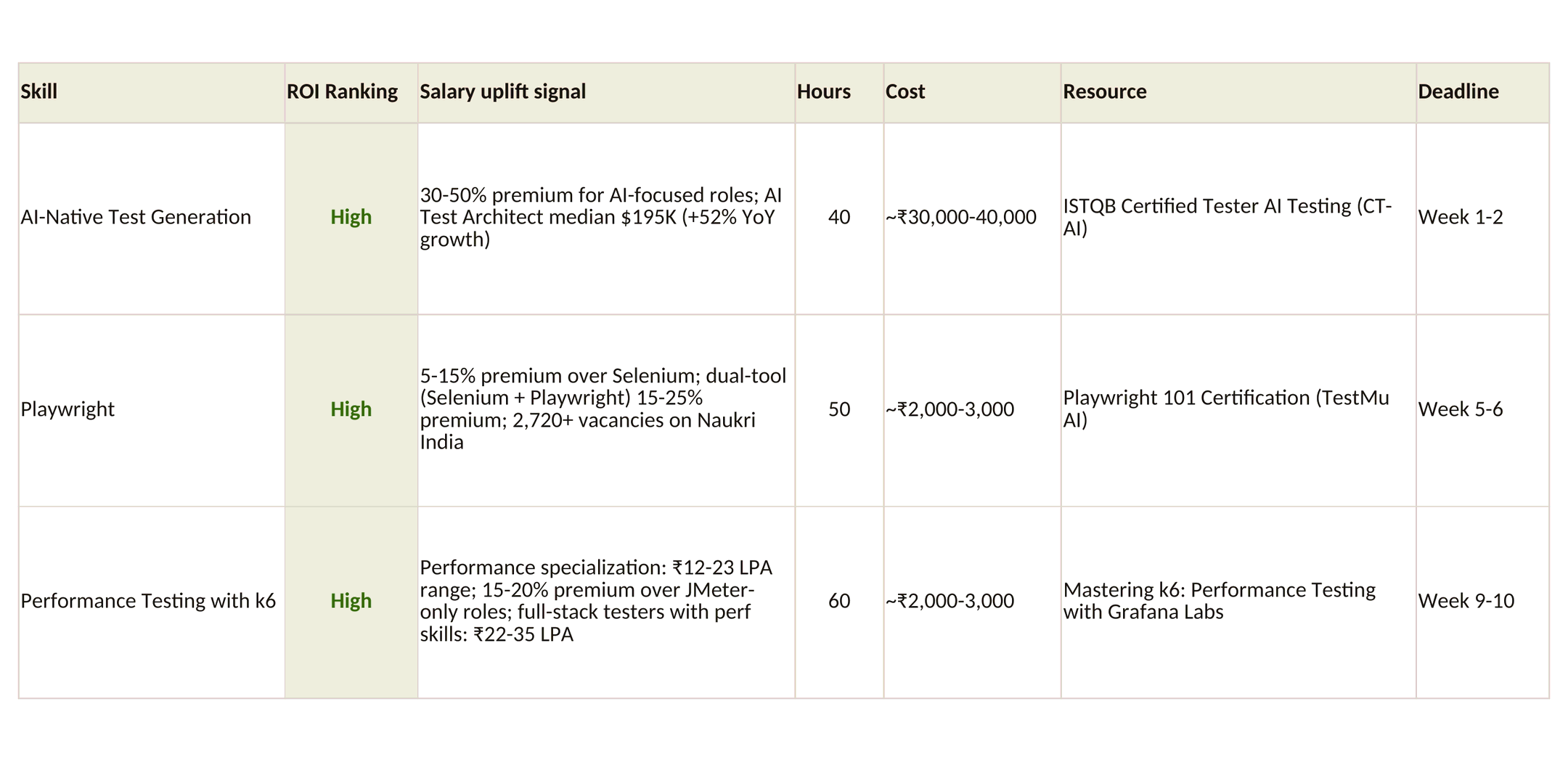 Execution workbook, Skills view: three upskilling moves ranked by demand for your targets, each with a demand signal, hours, cost, a resource and a deadline.